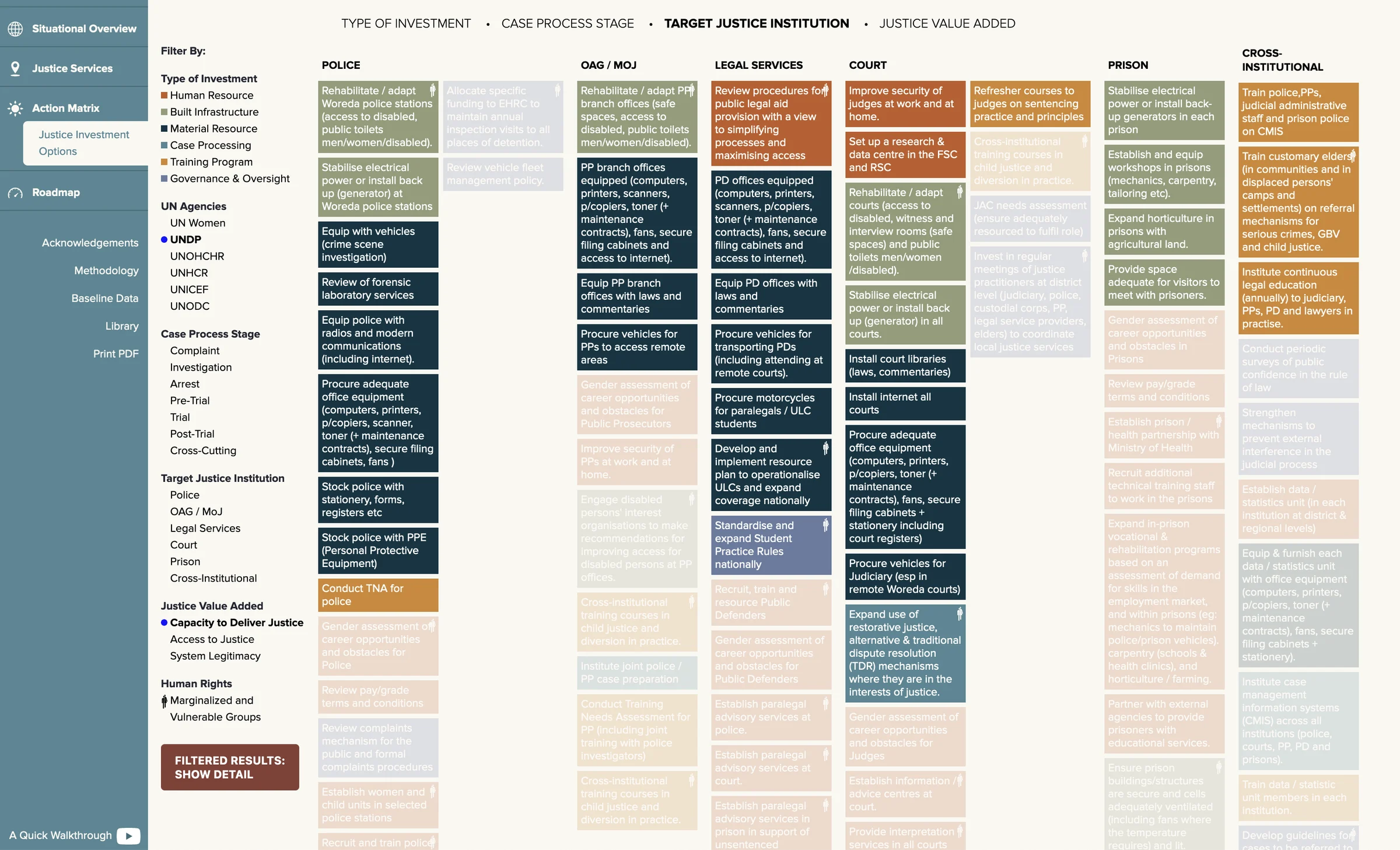 Justice Snapshot Ethiopia dashboard: the Action Matrix of investment options arranged by police, OAG / MoJ, legal services, court, prison and cross-institutional measures, filtered by UN agency (UNDP) and justice value added (capacity to deliver justice), with non-matching options faded.